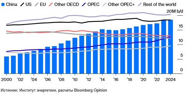 Выход Китая на нефтяные рынки изменит мир