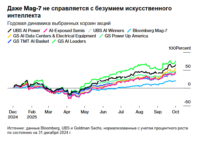 Почему растут опасения по поводу пузыря искусственного интеллекта стоимостью в триллион долларов
