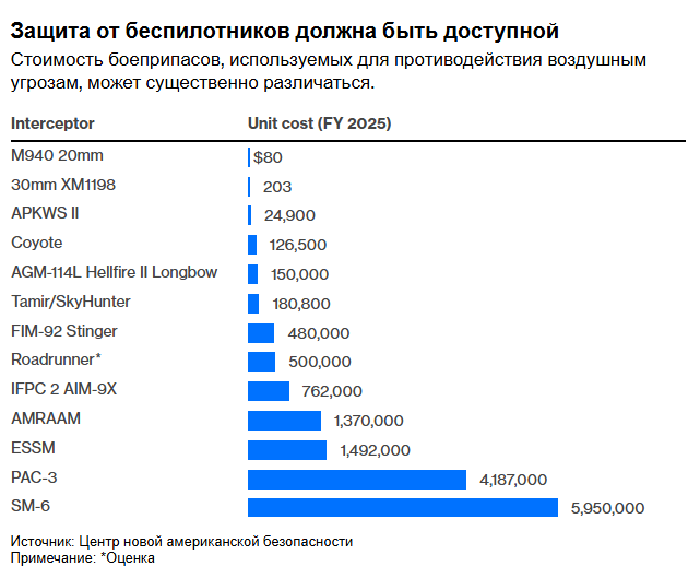 США нужны лучшие способы защиты от беспилотников