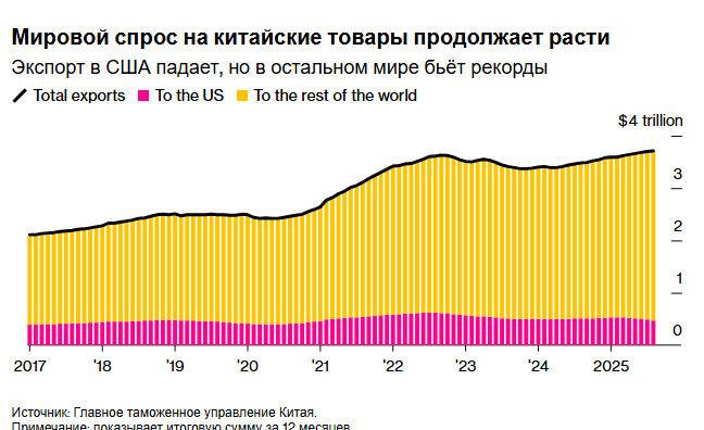 Красная линия Си по экспортным ограничениям Трампа грозит разрушить перемирие
