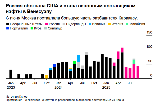 Венесуэла обращается к России за нефтепродуктами, которые раньше покупала у США
