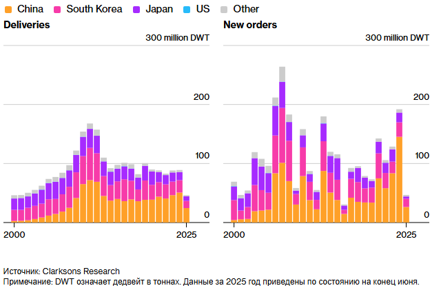 Как Трамп нацеливается на доминирование Китая в судостроении
