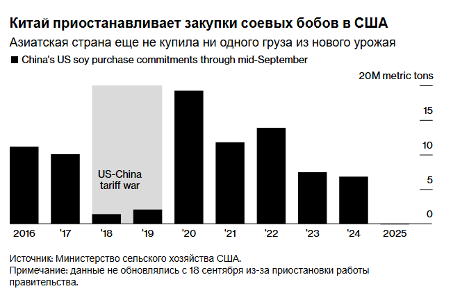 Ссора Китая с Трампом из-за сои оставила американских фермеров с огромным урожаем и малым количеством покупателей