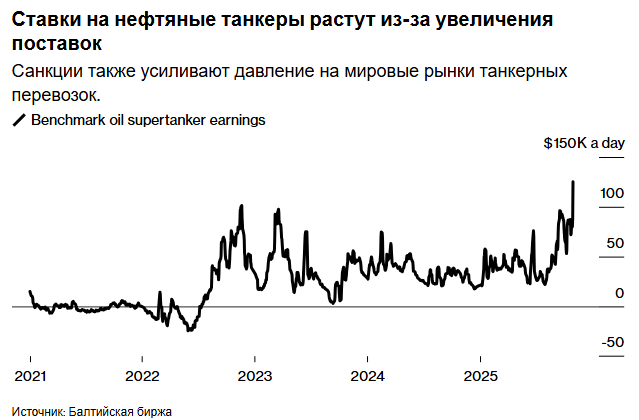 Доходы нефтяных супертанкеров взлетели до 125 000 долларов в день из-за увеличения поставок