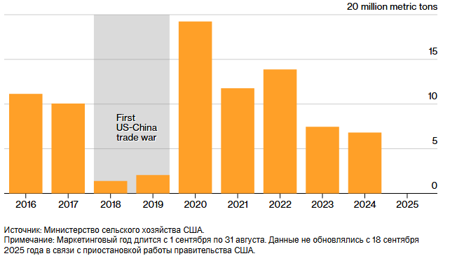 Как Китай использовал соевые бобы в качестве оружия в торговом споре с США