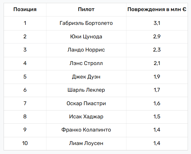 Формула 1: антирейтинг аварий за сезон по стоимости ущерба