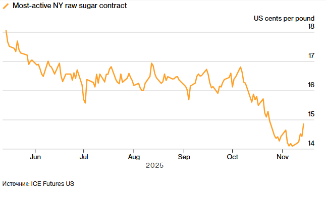 Цена на нерафинированный сахар достигла двухнедельного максимума после того, как бразильские заводы перешли на этанол