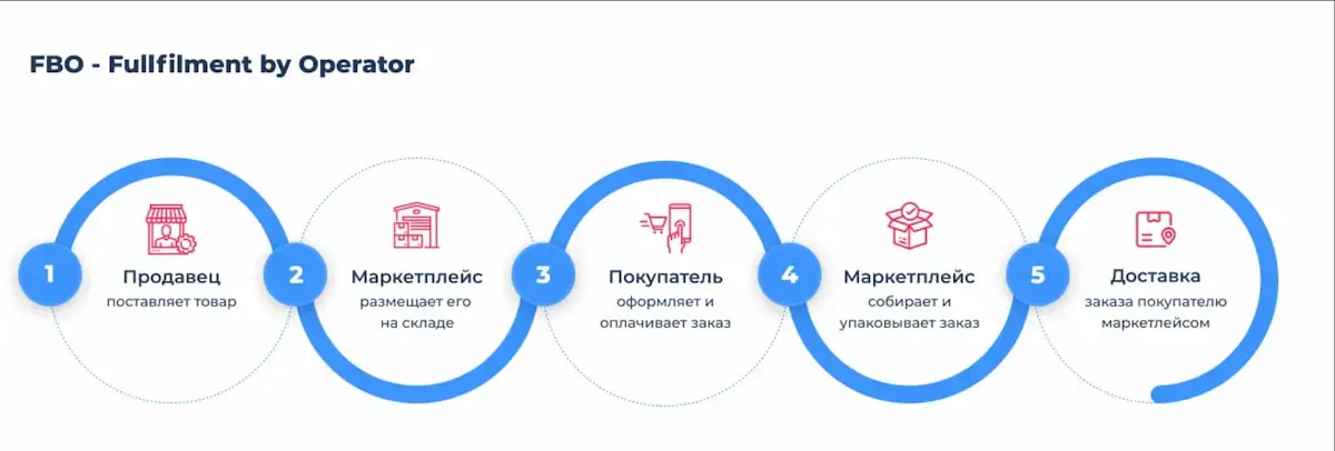Маркетплейсы:Что это такое и как зарабатывать на данных площадках? С чего начать и стоит ли оно того.Рассмотрим плюсы и минусы ,а так же ошибки.