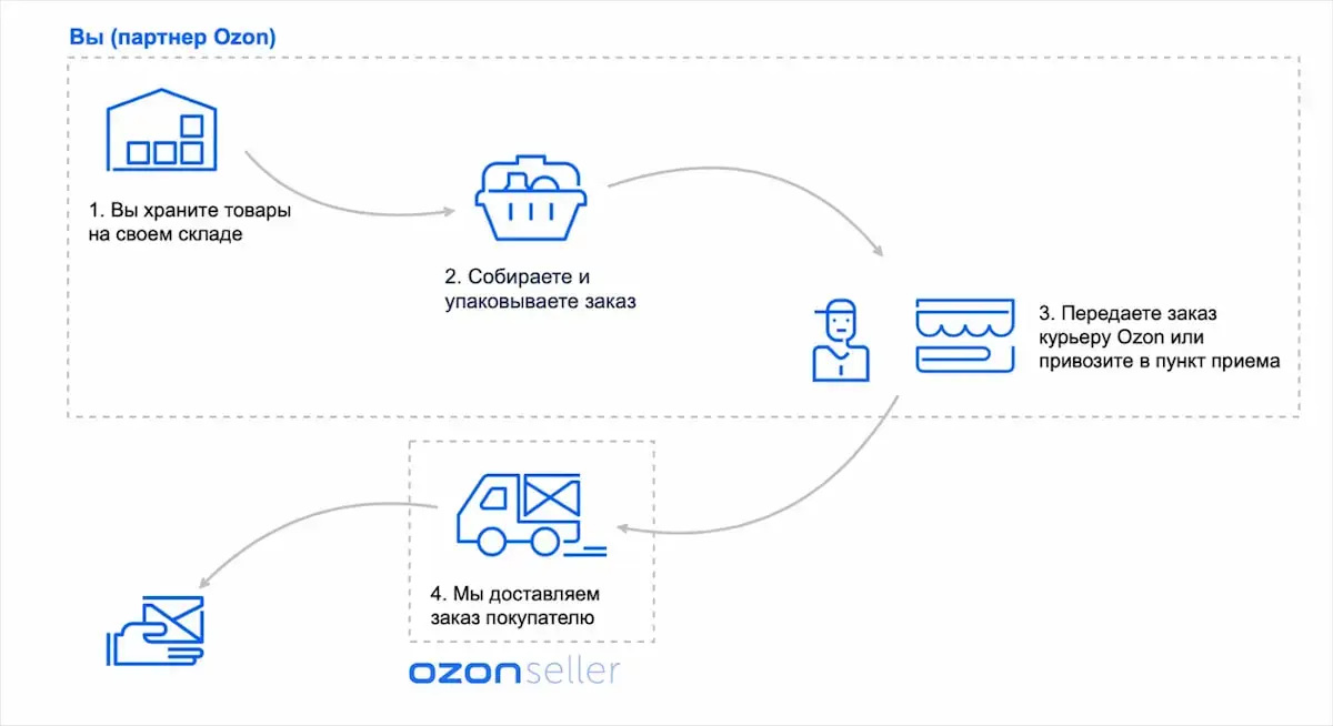 Маркетплейсы:Что это такое и как зарабатывать на данных площадках? С чего начать и стоит ли оно того.Рассмотрим плюсы и минусы ,а так же ошибки.
