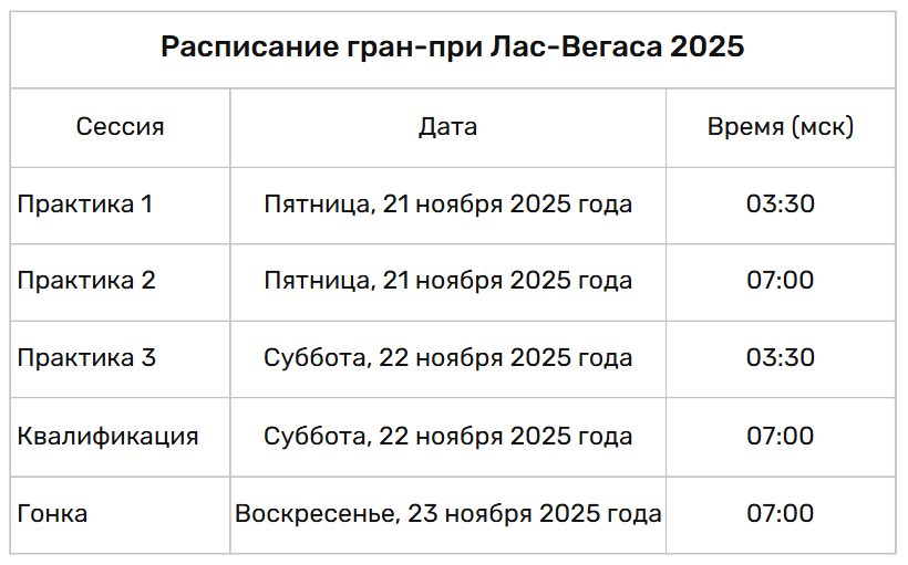Гран‑при Формулы‑1 в Лас‑Вегасе 2025: полное расписание сессий