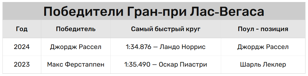 Гран‑при Формулы‑1 в Лас‑Вегасе 2025: полное расписание сессий