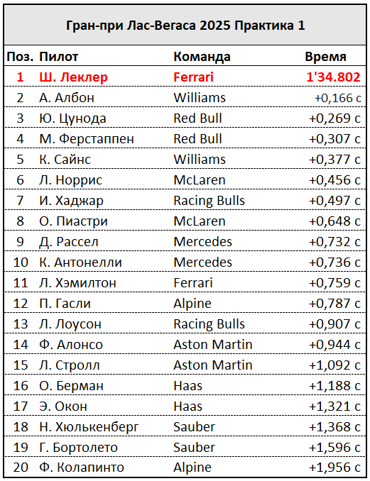 FP1: Леклер возглавляет протокол практики в Лас‑Вегасе, опередив Албона и Цуноду