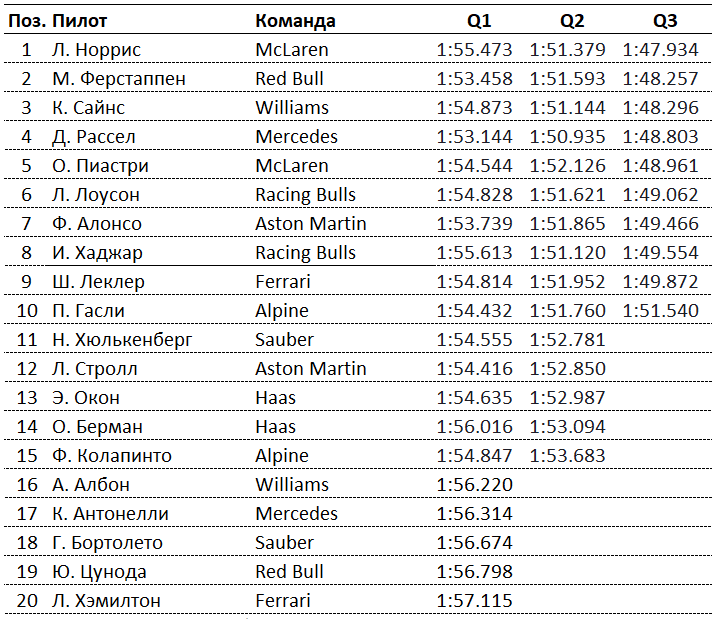 Гран‑при Лас‑Вегаса: Норрис взял поул в хаотичной дождевой сессии, опередив Ферстаппена и Сайнса