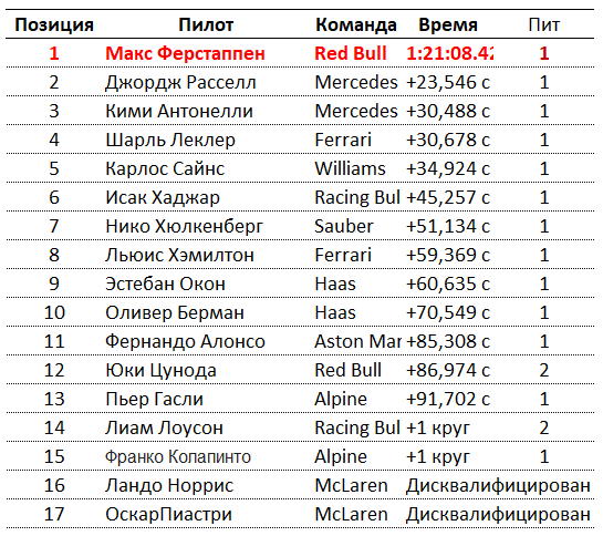 Ландо Норрис и Оскар Пиастри дисквалифицированы по итогам Гран‑при Формулы‑1 в Лас‑Вегасе