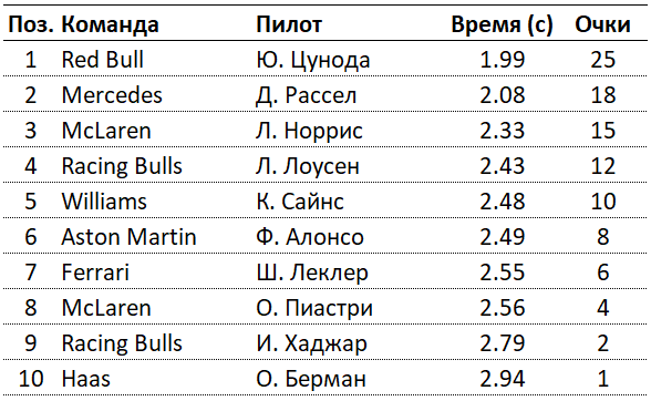 Премия DHL Formula 1® Awards: невидимый чемпионат