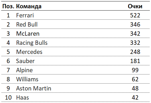 Премия DHL Formula 1® Awards: невидимый чемпионат