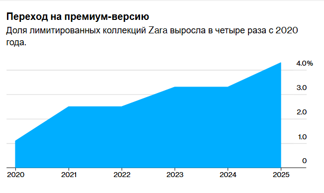 Наследник миллиардера Zara делает ставку на империю быстрой моды и продвижение на рынке элитных товаров
