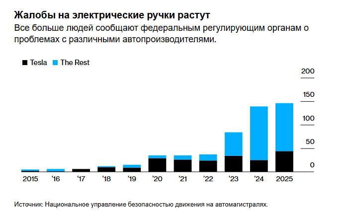 Электрические двери запирали владельцев автомобилей или запирали их внутри.
