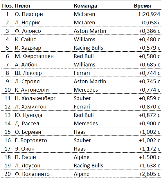 FP1: Пиастри обошёл Норриса в тренировке Гран‑при Катара