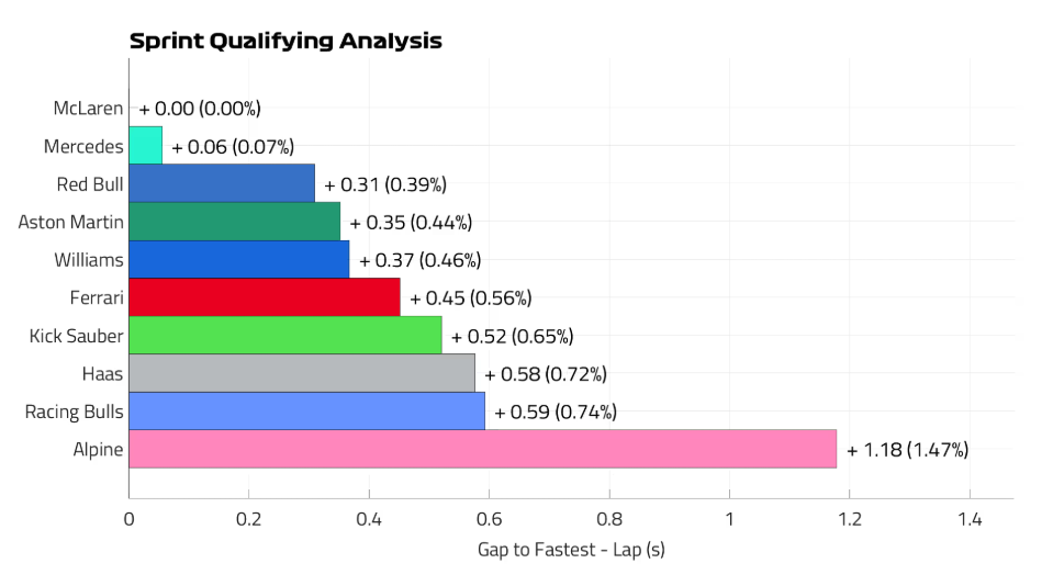 Пиастри: сможет ли он вернуться в борьбу за титул в Катаре?