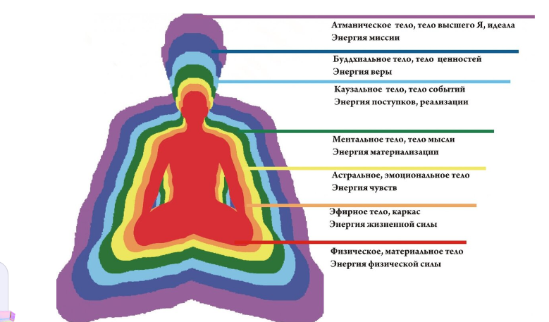 Семь энергетических тел человека и Зачем человеку знать о своих телах