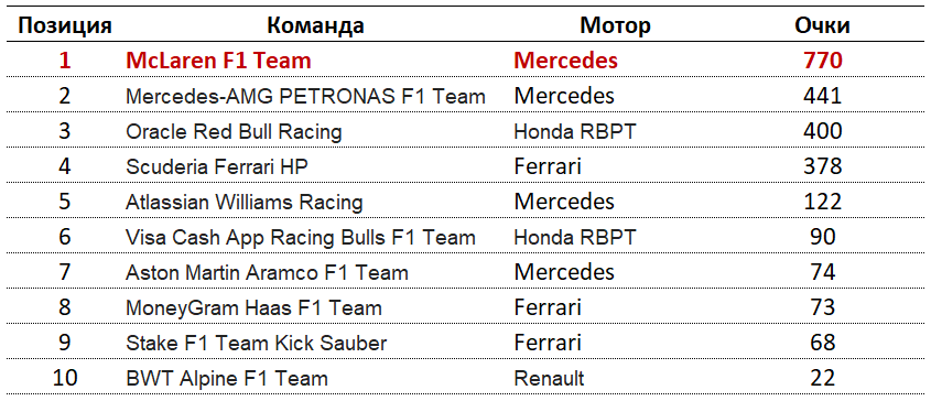 Пиастри выиграл спринт в Катаре, опередив Рассела и Норриса