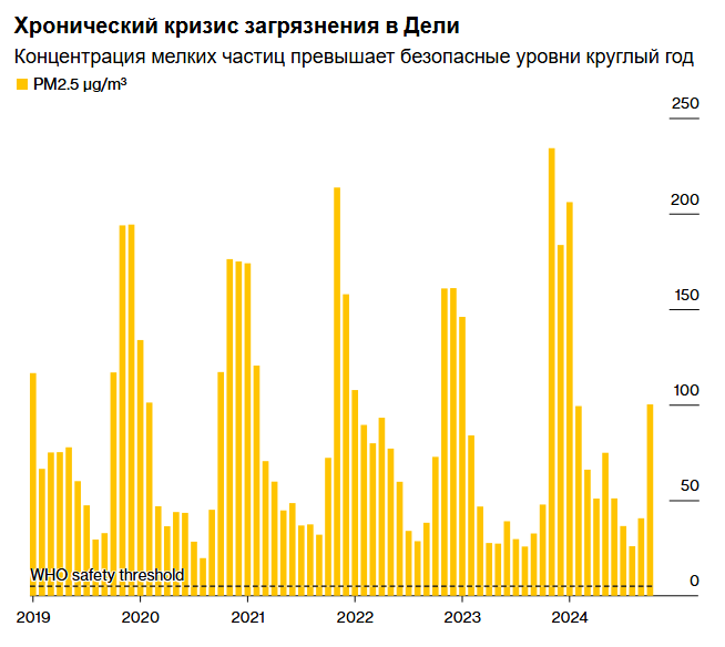 Нью-Дели — мировая столица смога. Что можно сделать?