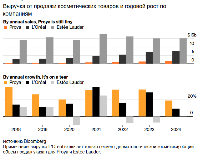 Крупнейшая косметическая компания Китая разрабатывает стратегию конкуренции с L'Oréal