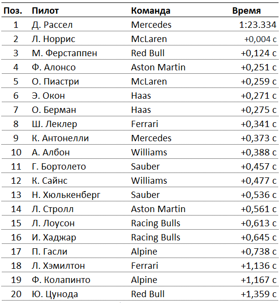 FP3: Расселл первый, Хэмилтон вылетел с трассы