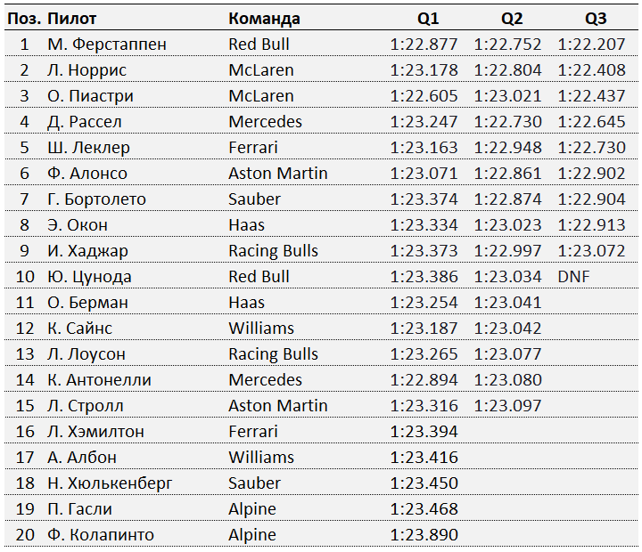Захватывающая квалификация в Абу‑Даби: Ферстаппен на поуле, Норрис и Пиастри позади