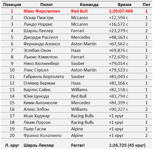 Чемпион F1 2025: Норрис выиграл титул, обойдя Ферстаппена на 2 очка