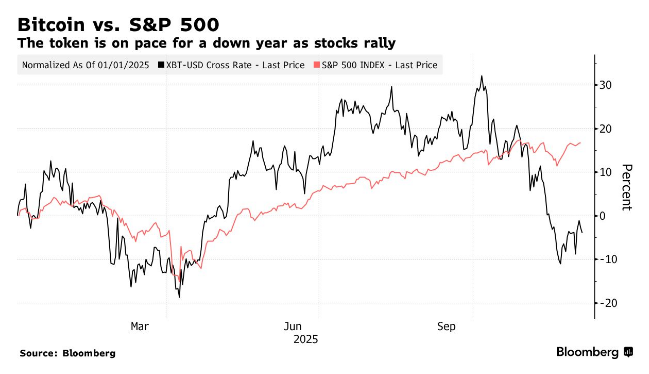 Биткоин готовится к первому за десятилетие ежегодному отделению от акций