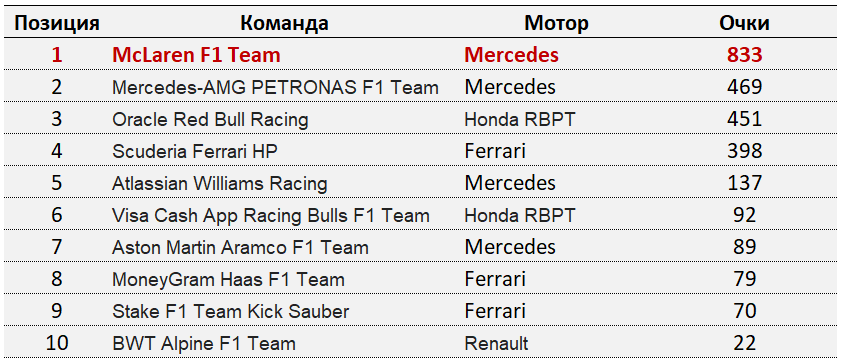 F1: Финальные турнирные таблицы сезона 2025