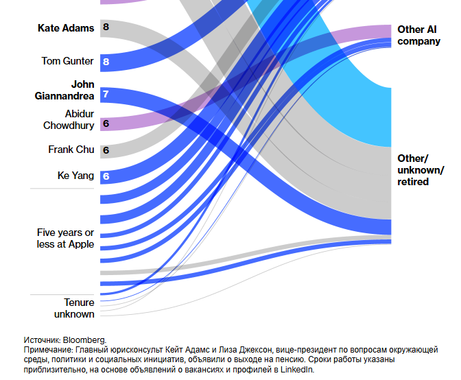 Apple потрясена уходом руководителей, а глава подразделения чипов рискует уйти следующим