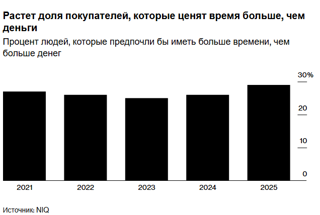 «Налог на взросление»: уставшие американцы готовы платить, чтобы сэкономить время