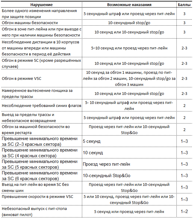 Штрафные баллы F1: за какие нарушения и сколько?