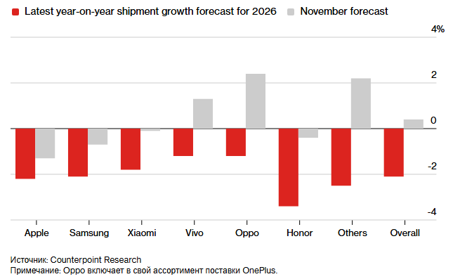 По мнению исследователя, спад производства смартфонов в 2026 году приведет к сокращению выпускаемой продукции.
