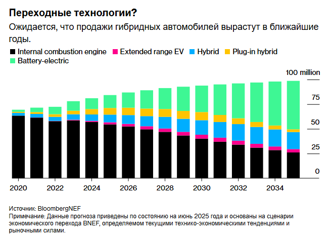 Темпы роста продаж электромобилей замедляются. Являются ли гибриды решением проблемы?