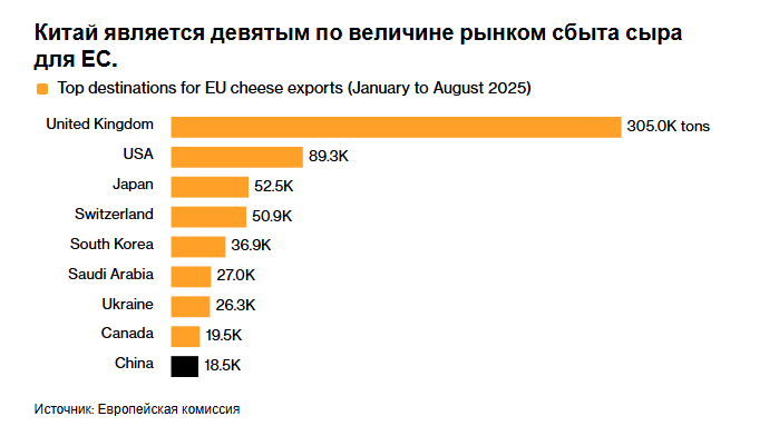 Китай ввел высокие пошлины на импорт молочной продукции в ЕС после расследования.