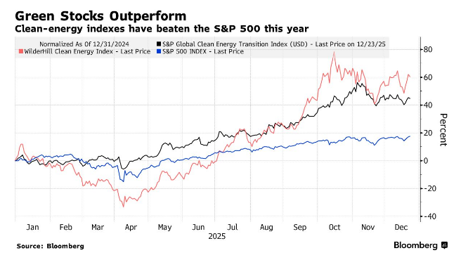 Продажи «зеленых» долговых обязательств достигли рекордных уровней, несмотря на критику в адрес изменения климата.