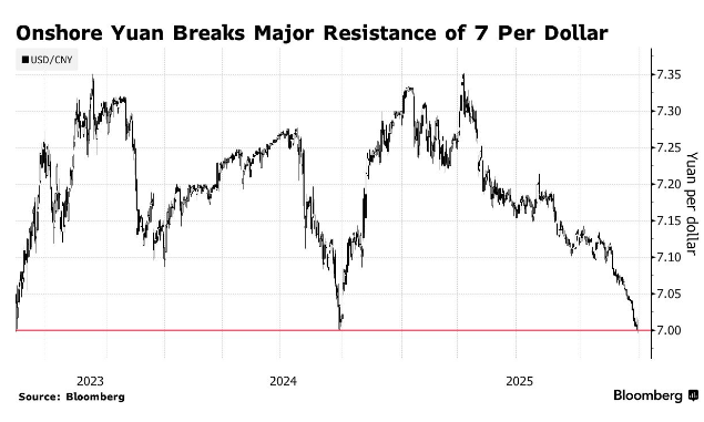 Курс юаня на внутреннем рынке впервые с 2023 года превысил отметку Юань впервые с 2023 года укрепился, преодолев ключевой уровень в 7 юаней за доллар