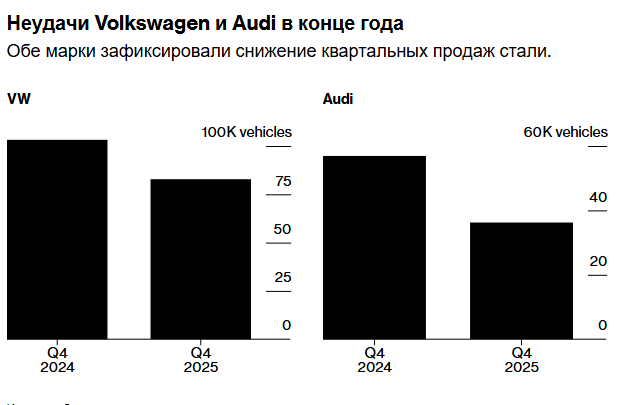 Продажи Volkswagen и Audi в США резко упали на фоне последствий политики Трампа.