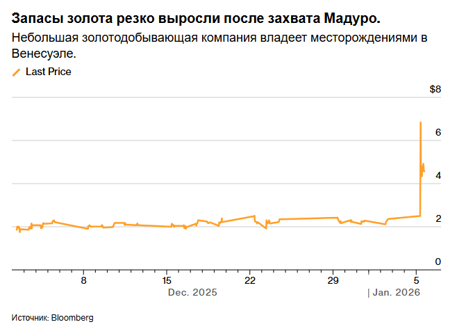 Золотодобывающая компания намерена вернуть себе активы Венесуэлы после падения режима Мадуро.