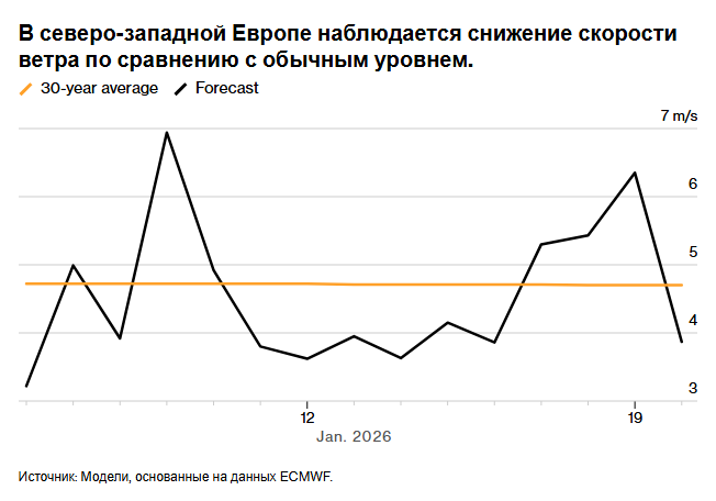 Похолодание в Арктике увеличивает спрос на электроэнергию в Европе на фоне снижения эффективности возобновляемых источников энергии.