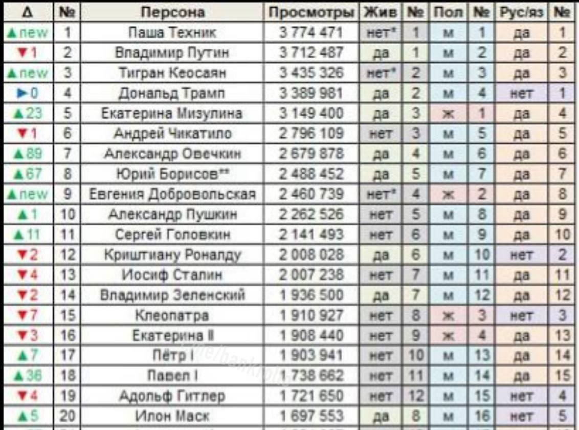 Паша Техник стал популярнее Владимира Путина и Илона Маска