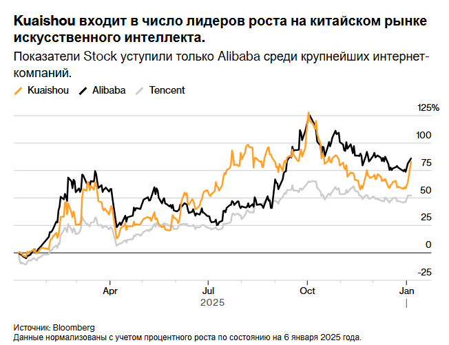 Создание видеороликов с помощью ИИ привело к 88-процентному росту акций китайской компании Kuaishou.