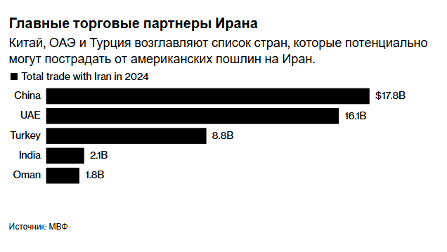 ОАЭ и Китай возглавляют список стран, которым угрожает введение Трампом иранской пошлины.