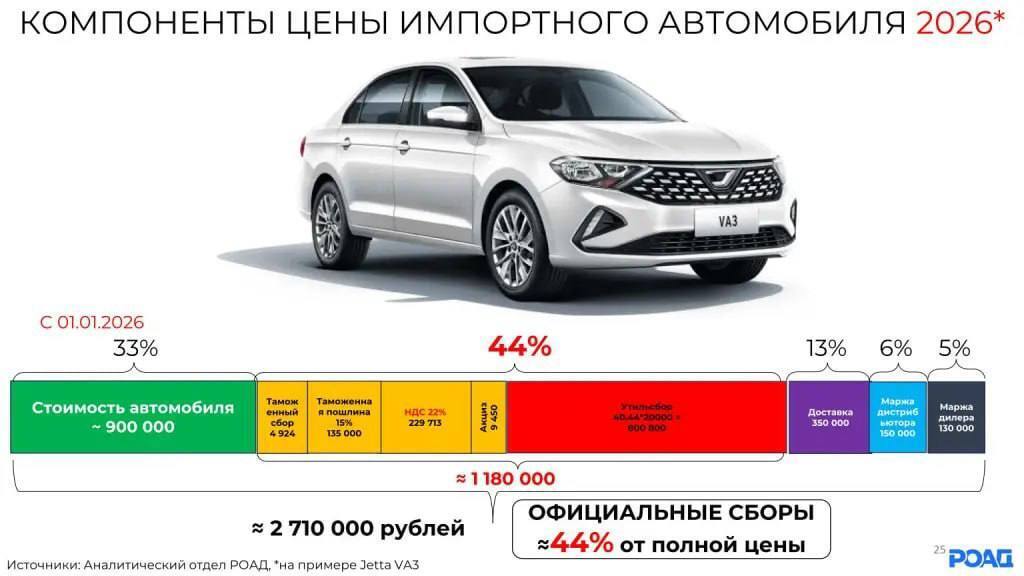 Как из ₽900 тысяч получаются ₽2,7 млн: РОАД подсчитала, что больше половины цены иномарки — это не автомобиль