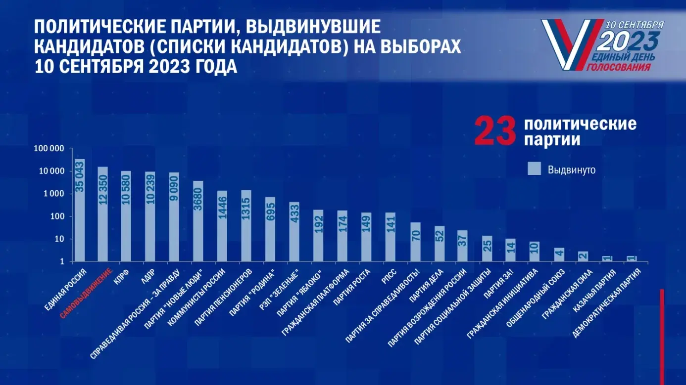 А вы за однопартийную или многопартийную систему в России?