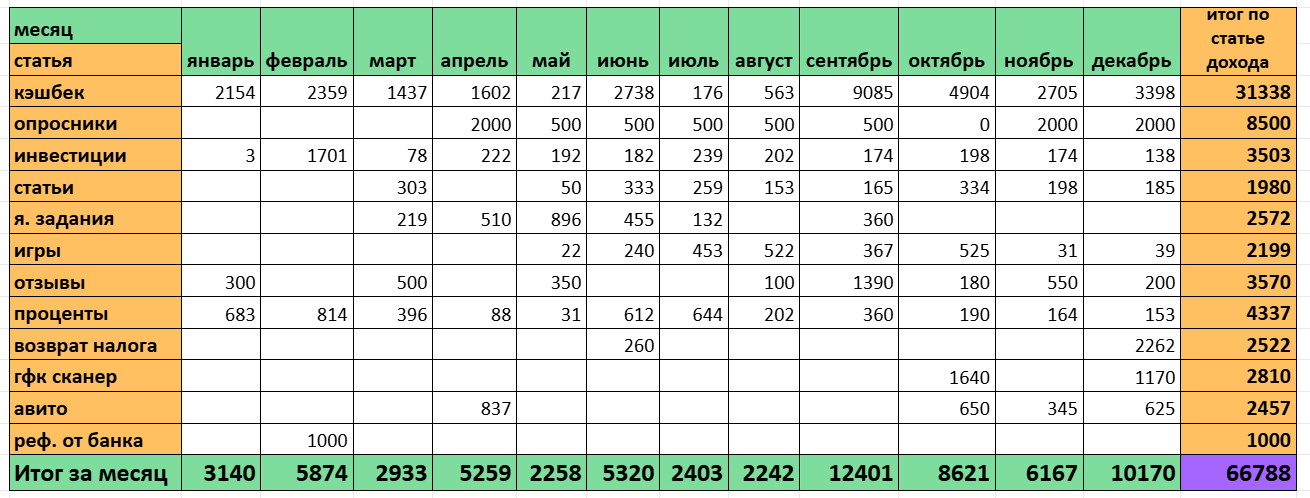 Итог по дополнительному доходу за 2025 год. И это не зарплата!